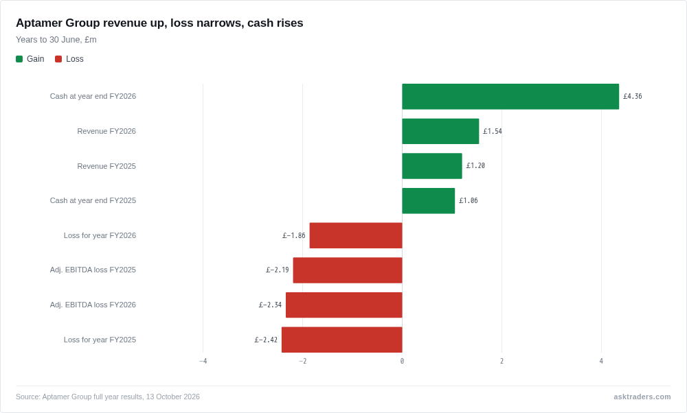 Grouped bar chart comparing Aptamer Group's revenue, loss for the year, adjusted EBITDA loss and year-end cash for FY2025 and FY2026, with revenue and cash higher and the loss lower