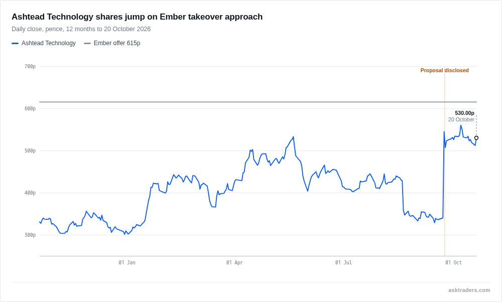 Line chart of Ashtead Technology's share price over 12 months against the 615p Ember cash offer.