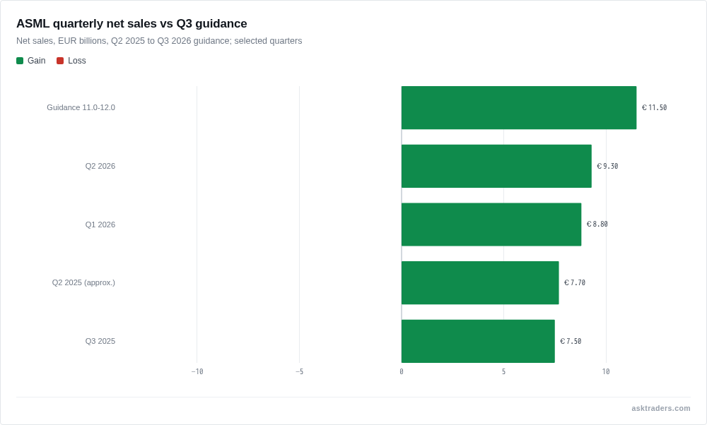Bar chart of ASML quarterly net sales in euro billions, rising from about 7.7 in Q2 2025 to 9.3 in Q2 2026, with Q3 2026 guidance of 11.0 to 12.0