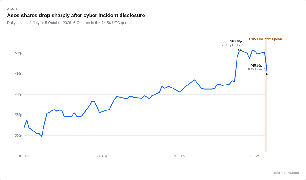 Line chart of Asos share price from July to October 2026, rising to a peak near 500p before falling sharply on the day of the cyber incident