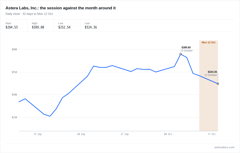 Line chart of Astera Labs shares over the past month with today's fall marked at the right edge