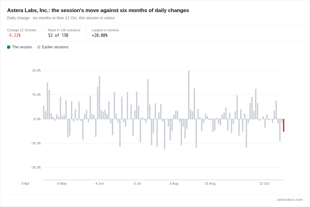 Chart of daily percentage changes in Astera Labs shares over six months with today's fall highlighted