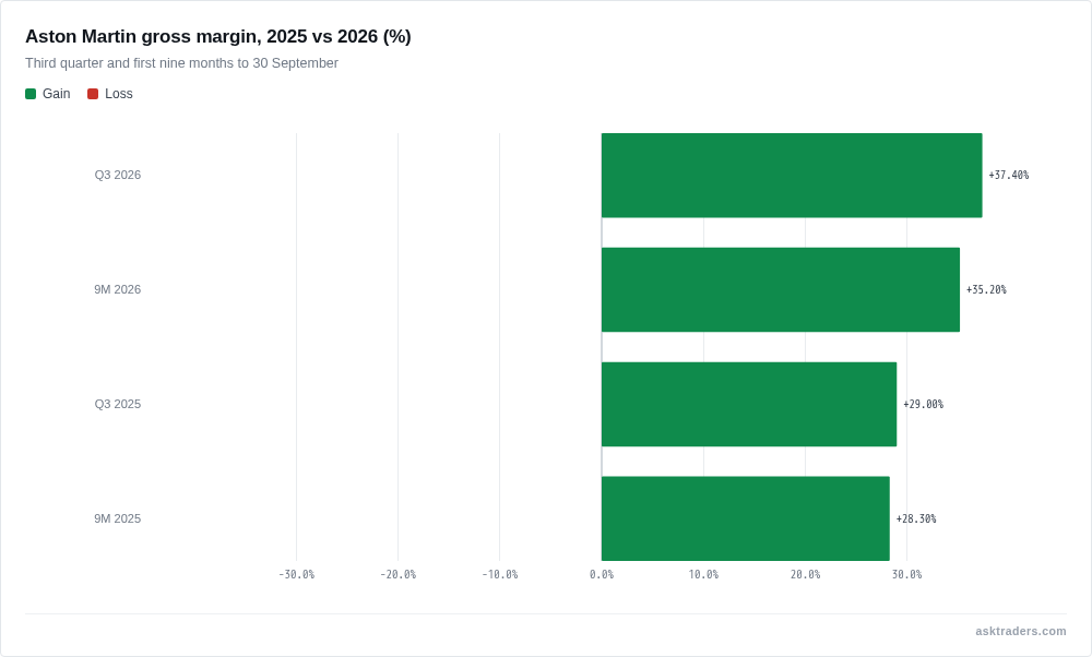 Bar chart comparing Aston Martin gross margin in Q3 and the first nine months of 2025 and 2026