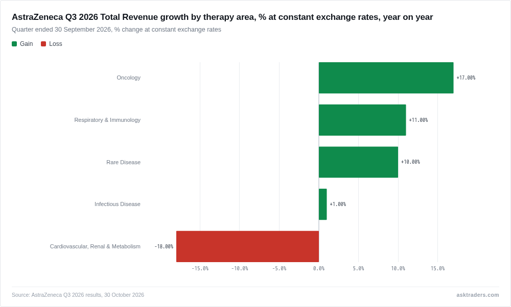Bar chart of AstraZeneca Q3 2026 revenue growth by therapy area at constant exchange rates, led by Oncology at 17% with Cardiovascular, Renal & Metabolism down 18%.