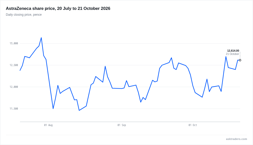 Line chart of AstraZeneca daily closing share price in pence from 20 July to 21 October 2026