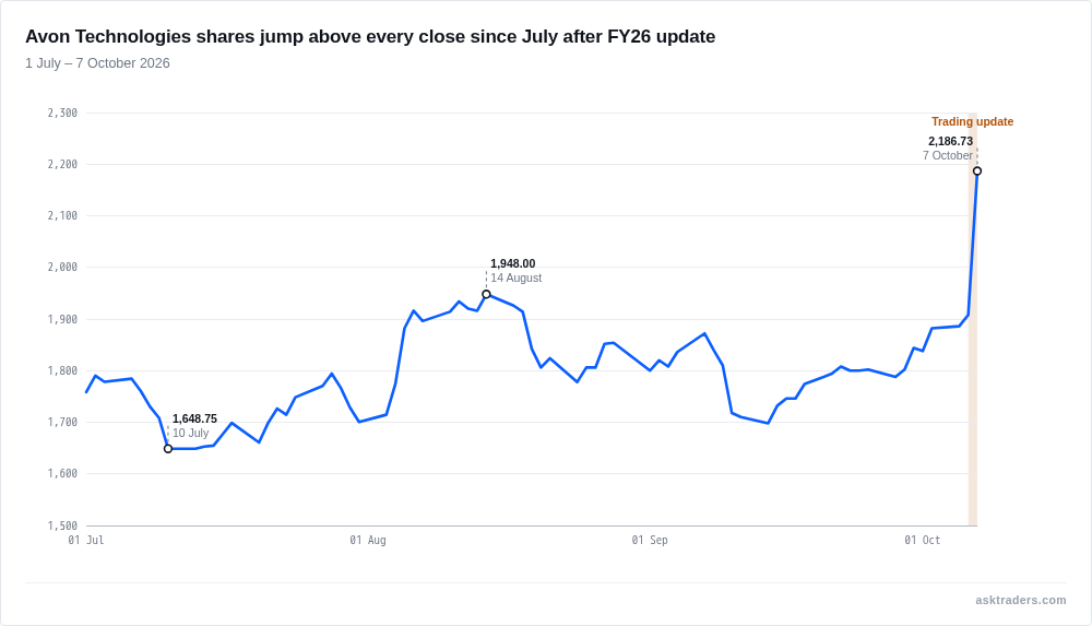 Avon Technologies share price line ranges through July to September, then jumps on 7 October after the FY26 trading update.