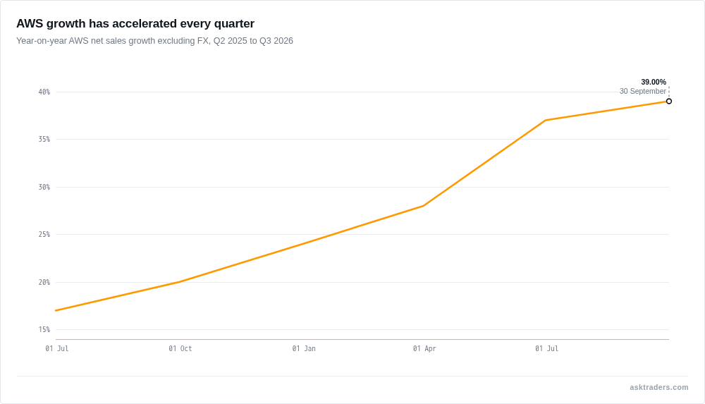 Line chart of AWS year-on-year sales growth rising from 17% in Q2 2025 to 39% in Q3 2026