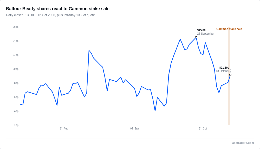 Line chart of Balfour Beatty share price in pence, July to October 2026, with the 13 October Gammon sale announcement marked.