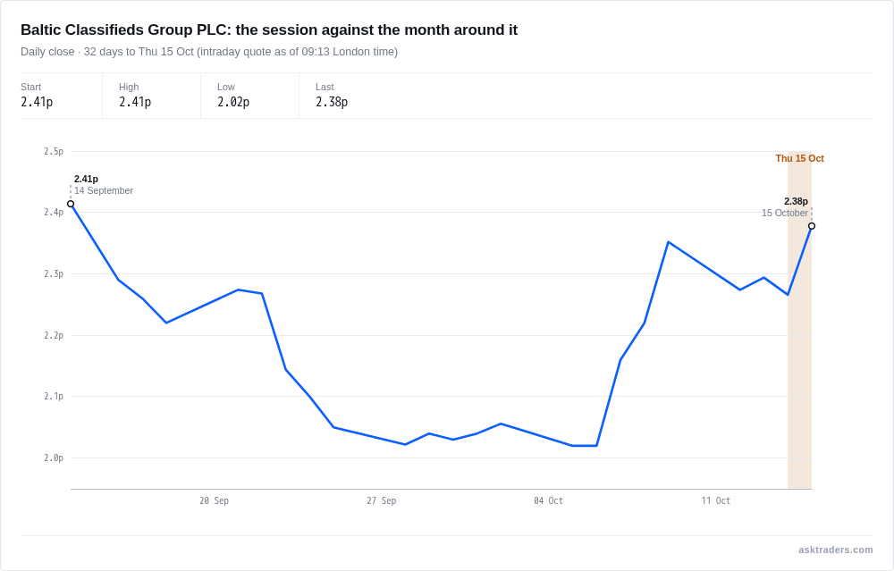 Line chart of Baltic Classifieds Group's share price over the month around today's session, intraday quote as of 09:13 London time