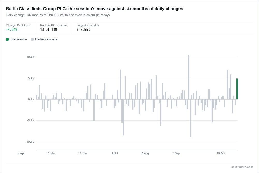 Chart of daily share price changes over six months with today's intraday change highlighted