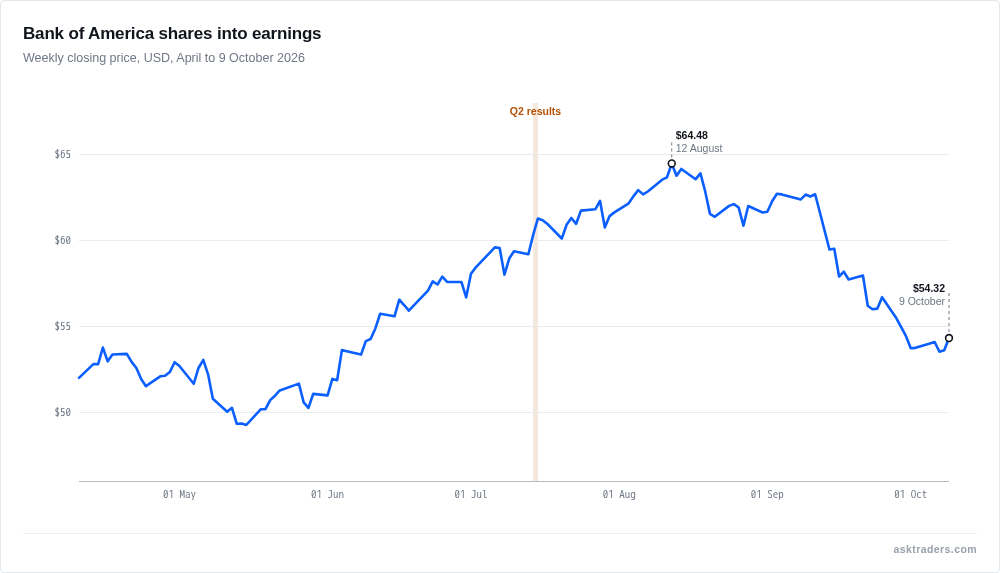 Line chart of Bank of America's weekly closing share price rising to a summer peak and then falling back