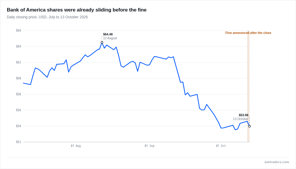 Line chart of Bank of America's share price over three months, sliding from an August high before the fine announcement