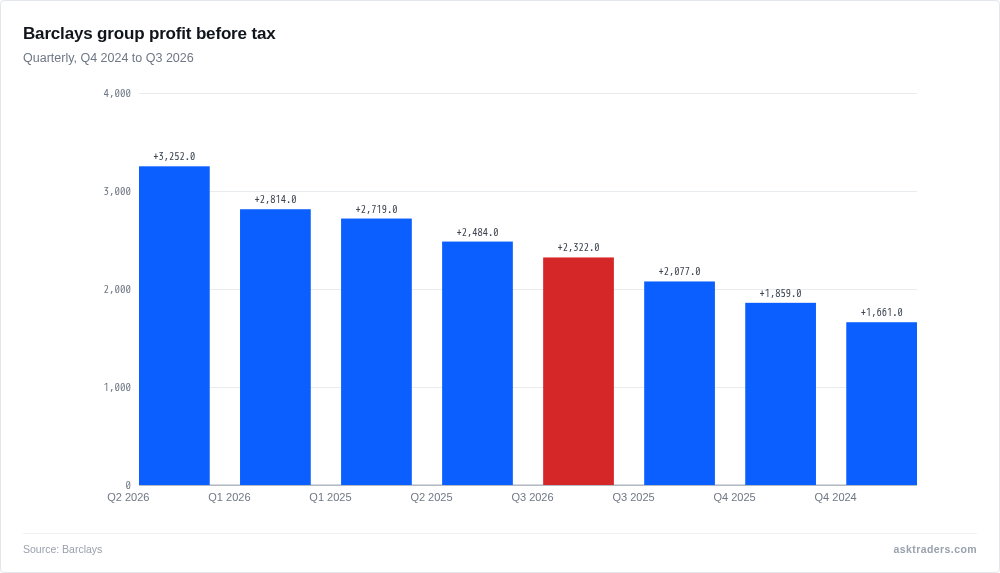 Column chart of Barclays quarterly group profit before tax from the fourth quarter of 2024 to the third quarter of 2026, with the latest quarter at £2.3bn