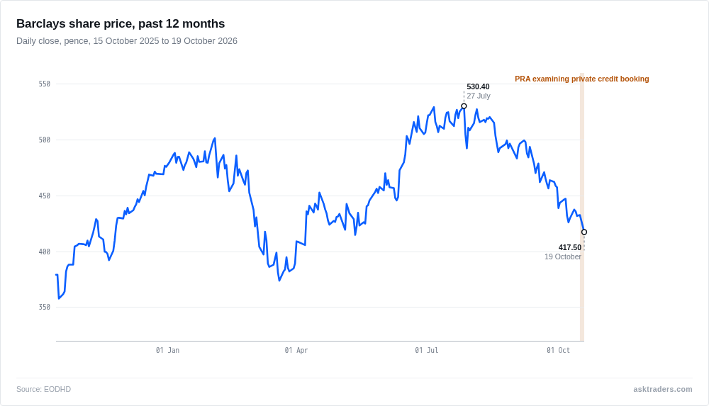 Line chart of Barclays weekly share price in pence over the past year, falling to 417.5p on 19 October 2026