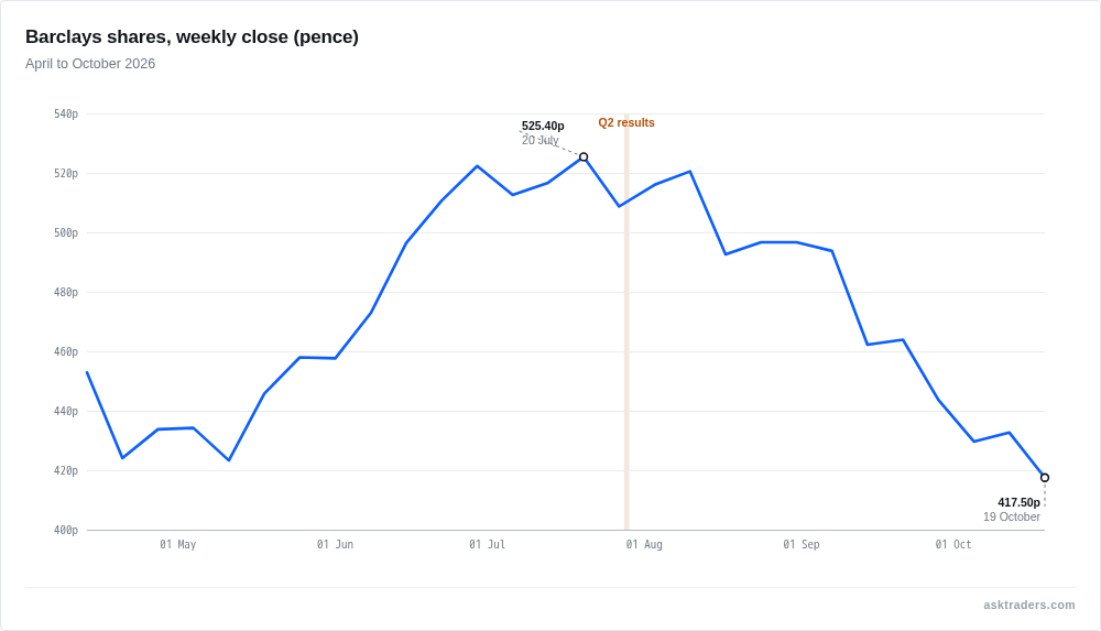 Line chart of Barclays weekly share price falling from about 525p in July to 417.5p