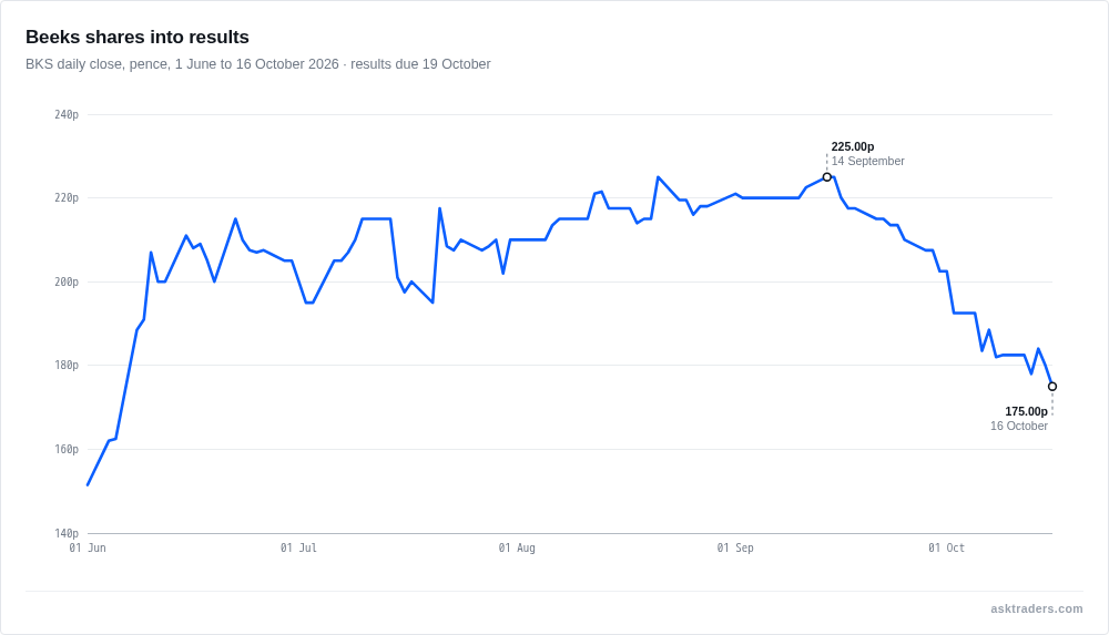 Line chart of Beeks Financial Cloud Group daily share price in pence from June to mid-October 2026, showing a September high and a fall into the results.