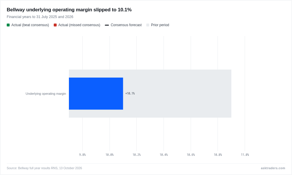 Bullet chart showing Bellway's underlying operating margin fell to 10.1% in FY26 from 10.9% in FY25, with the prior year shown as a grey track behind the current figure.