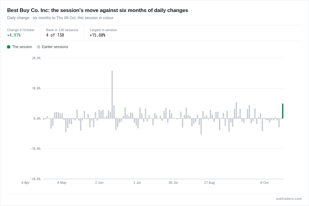 Bar chart of Best Buy's daily share price changes over six months to 8 October 2026, with today's move highlighted