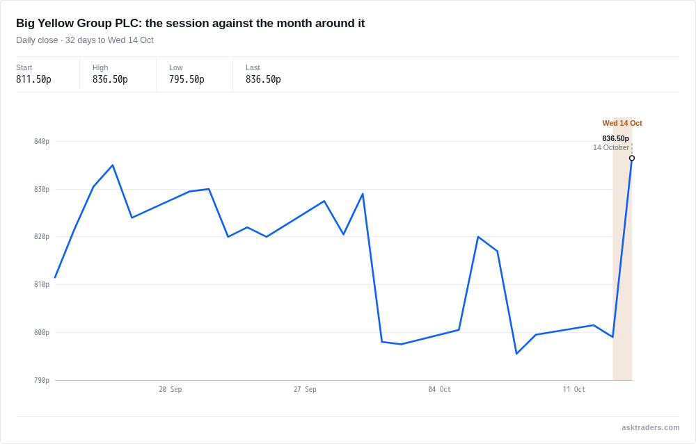 Line chart of Big Yellow Group's daily share price over the month to 14 October 2026, with the day's jump highlighted