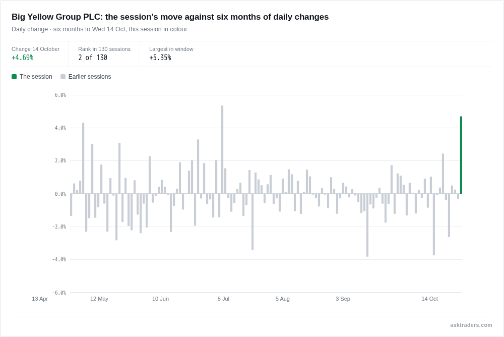 Chart of Big Yellow Group's daily share price changes over the past 126 sessions, with the 14 October 2026 move highlighted