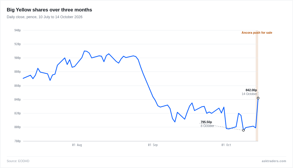 Line chart of Big Yellow Group's daily closing share price in pence from July to October 2026, drifting lower to a low in early October before jumping sharply on 14 October, the day after activist Ancora went public with a call for a sale.