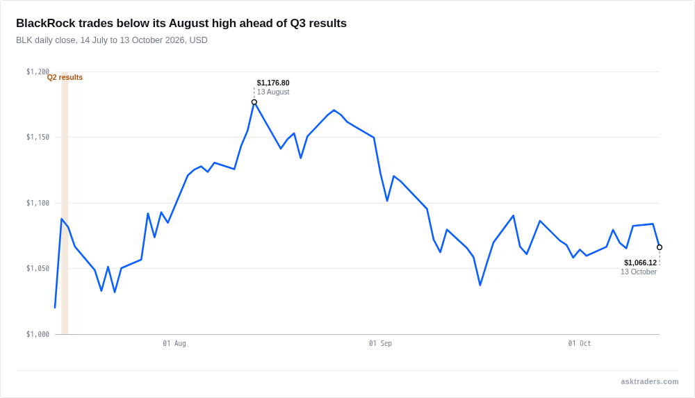 Line chart of BlackRock's daily share price over three months, trading below its August high ahead of third-quarter results