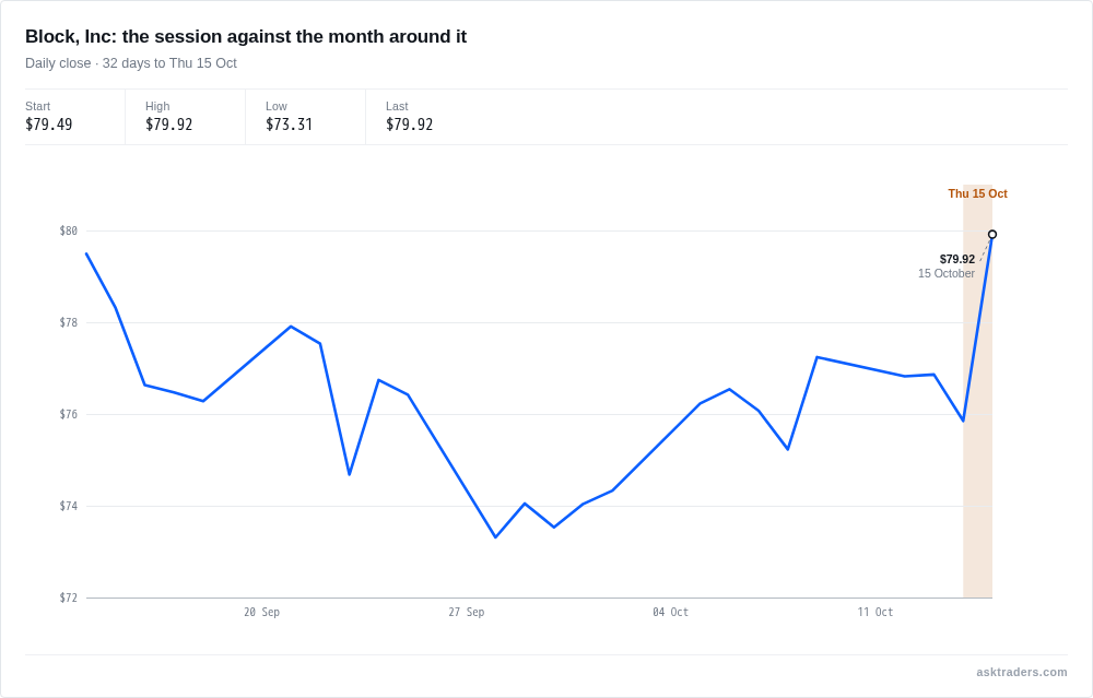 Line chart of Block's share price over the month to today, rising in today's session