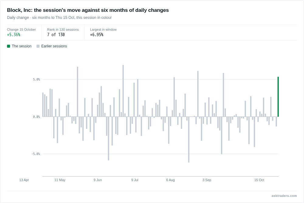 Chart of Block's daily share-price changes over six months with today's move highlighted