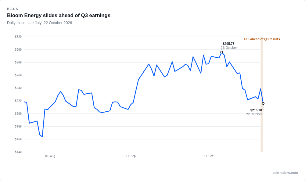 Bloom Energy shares climb through August and September before dropping sharply on 22 October, the session ahead of its third-quarter results.