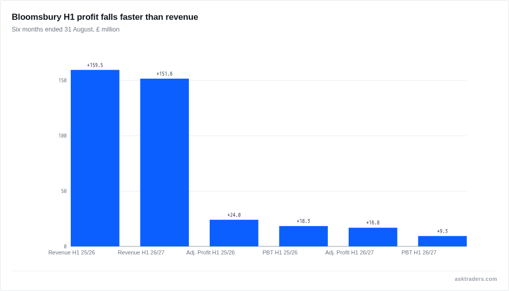 Grouped bar chart comparing Bloomsbury Publishing revenue, adjusted profit and pre-tax profit for the first half of 2026/27 with the prior year.
