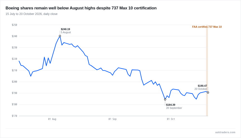 Line chart of Boeing's daily closing share price from July to October 2026, well below the August high on certification day