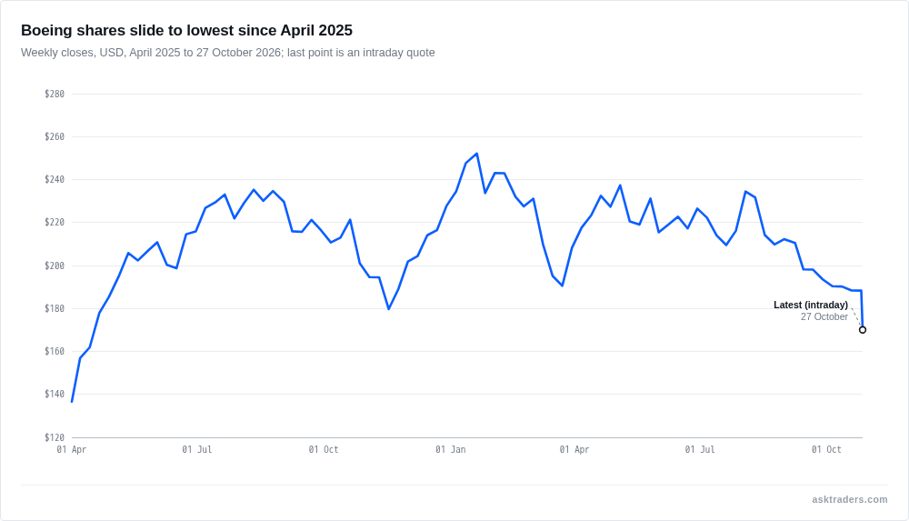 Line chart of Boeing weekly share prices from April 2025 to October 2026, falling to $170 on 27 October 2026