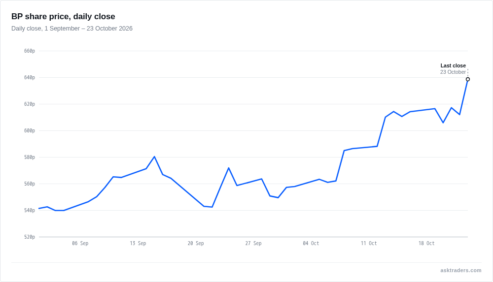 Line chart of BP's daily closing share price from 1 September to 23 October 2026, ending with a rise on Friday