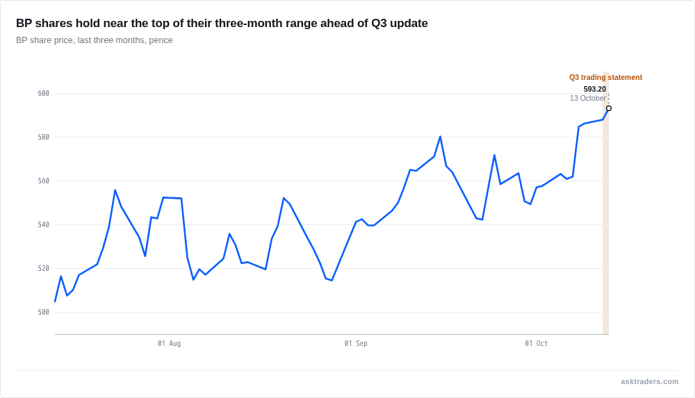 Line chart of BP's share price over three months, climbing to a three-month high close on the session before the Q3 trading statement
