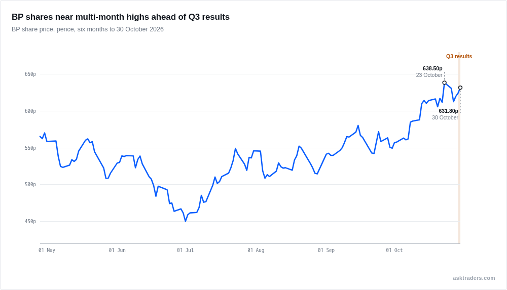 Line chart of BP's share price in pence, trading near a six-month high before the third-quarter results