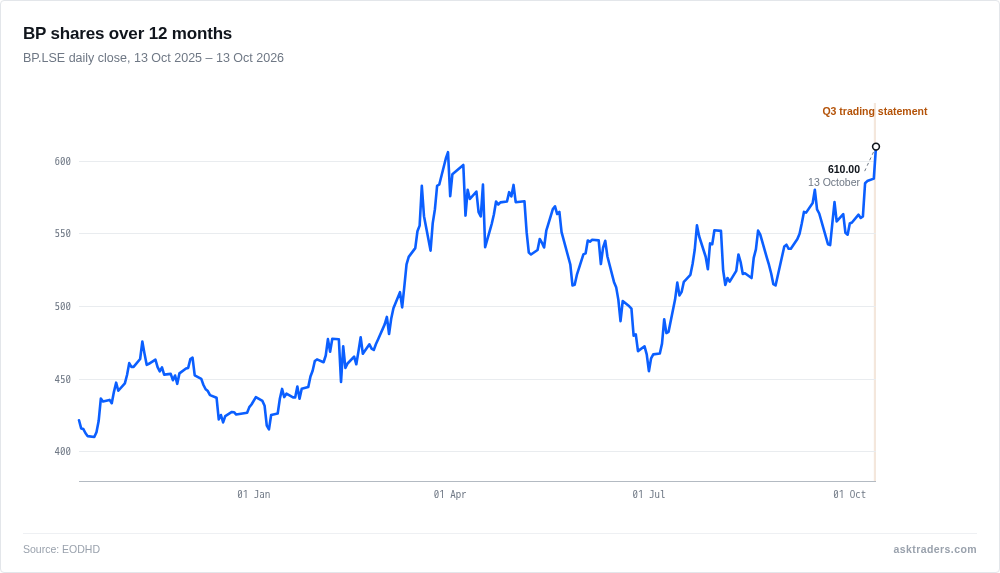 Line chart of BP's weekly share price over the past 12 months, ending at 610p.