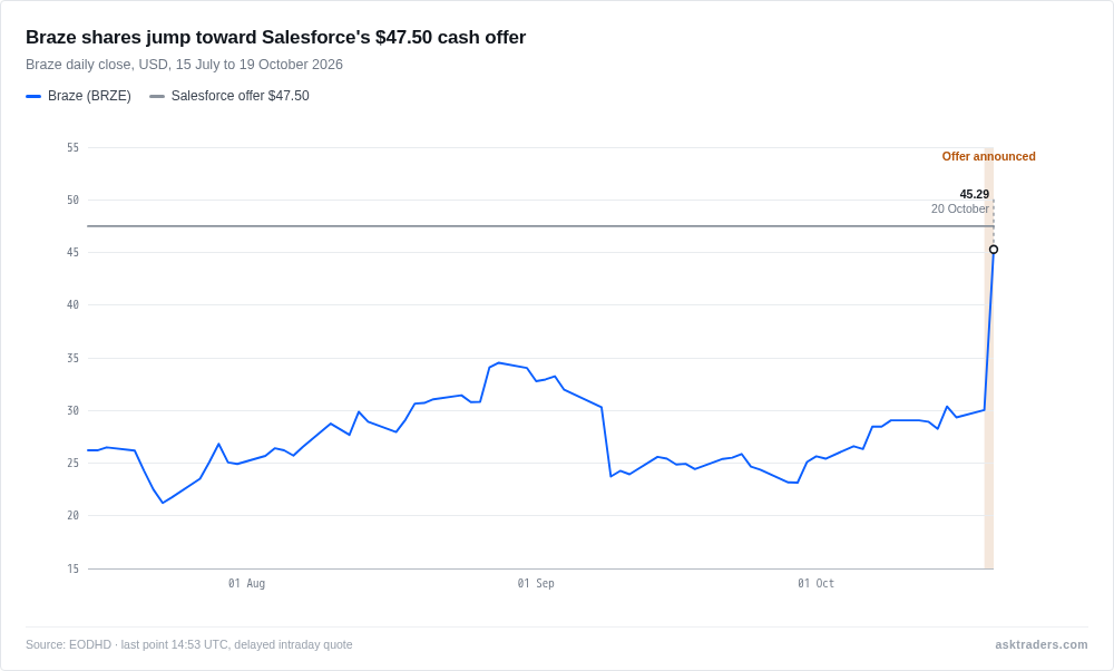 Line chart of Braze share price from July to October 2026 against Salesforce's $47.50 offer price