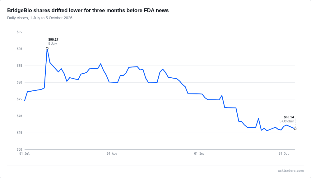 Line chart of BridgeBio's daily closing share price from July to October 2026, drifting lower from a July peak
