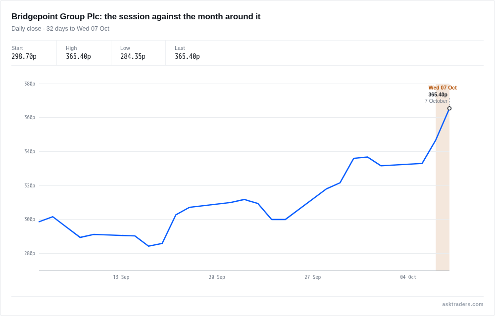 Line chart of Bridgepoint daily closing share price from early September to 7 October 2026, with the 7 October session marked