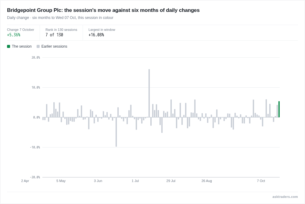 Bar chart of Bridgepoint's daily share price changes over six months, with the 7 October gain highlighted