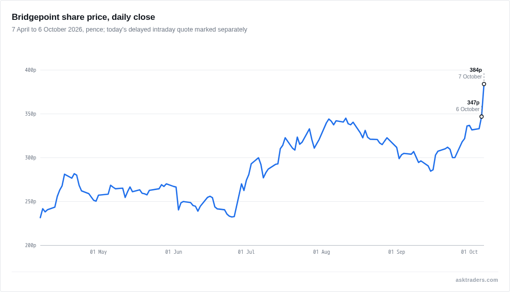 Line chart of Bridgepoint Group daily closing share price from April to October 2026, rising from about 231p to 347p, with today's delayed quote of 384p marked above it