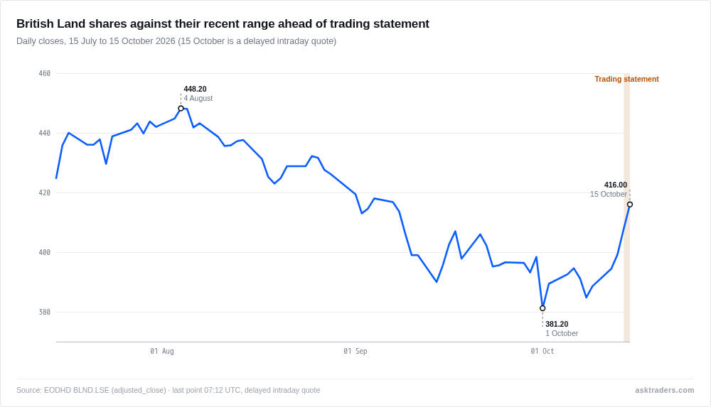 Line chart of British Land share price in pence from July to October 2026, with the 15 October trading statement marked