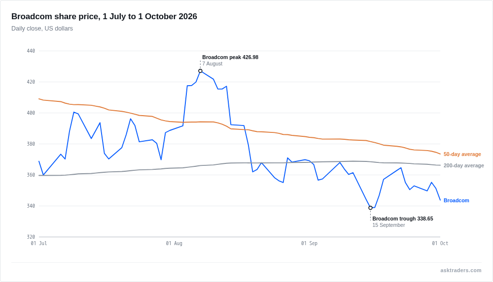 Line chart of Broadcom daily closing share price from 1 July to 1 October 2026, peaking at $427.76 on the 7th of August and ending at $343.64