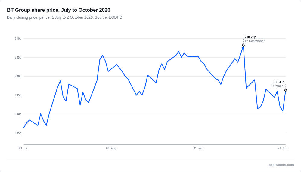 Line chart of BT Group daily closing share price in pence from July to October 2026