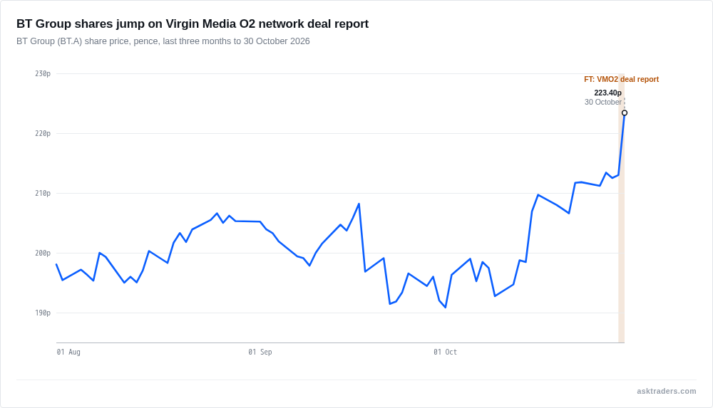 BT Group share price over the past three months, with the jump on 30 October 2026 marked