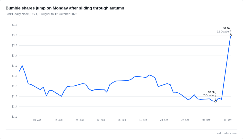 Chart of Bumble's share price sliding through the autumn and then jumping sharply on Monday