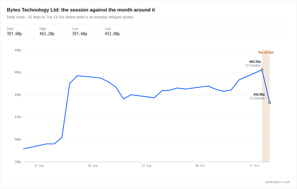 Line chart of Bytes Technology's share price over the past month, dropping in today's session