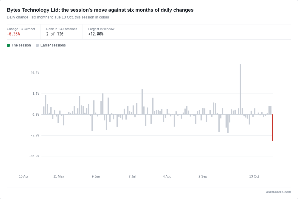 Chart of daily share price changes over six months with today's fall highlighted