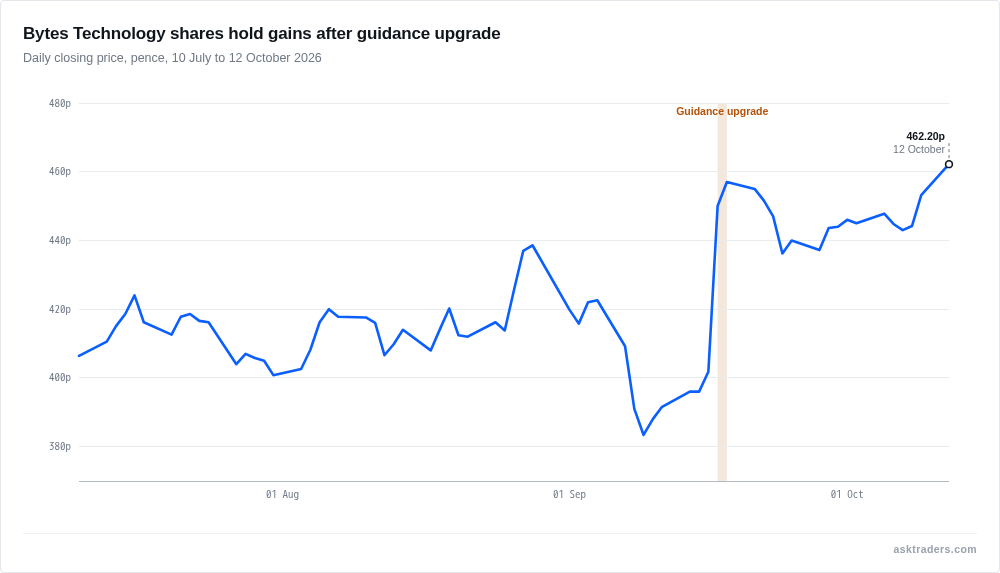 Line chart of Bytes Technology Group daily share price in pence from July to October 2026, with a jump after the guidance upgrade on 17 September