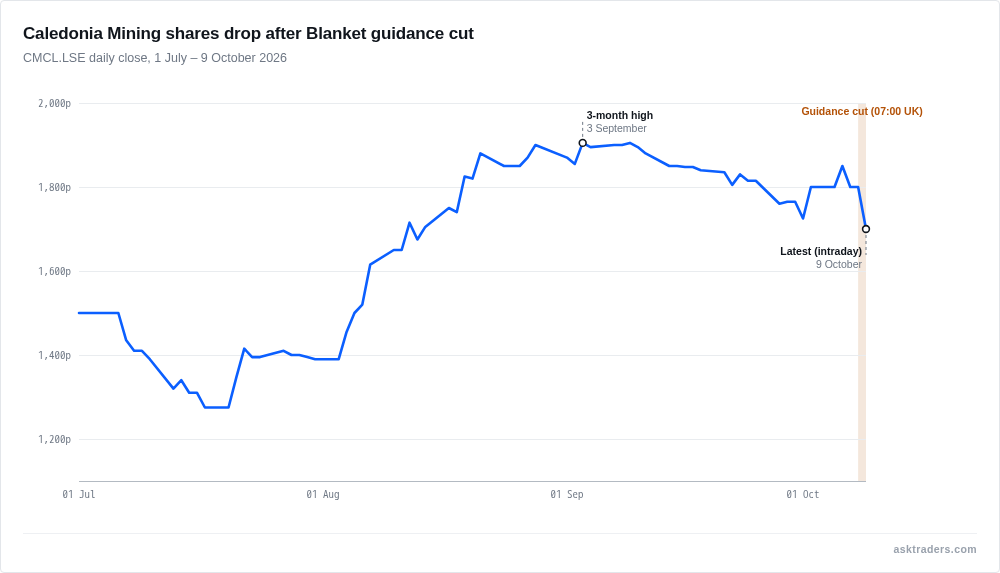 Line chart of Caledonia Mining share price July to October 2026 with the 9 October guidance cut marked